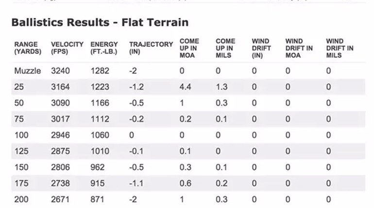 How to Read a Ballistics Table | NRA Family